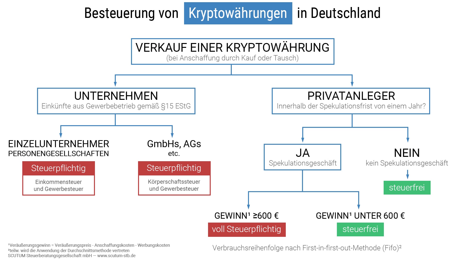 Steuer bei Kryptowährungen